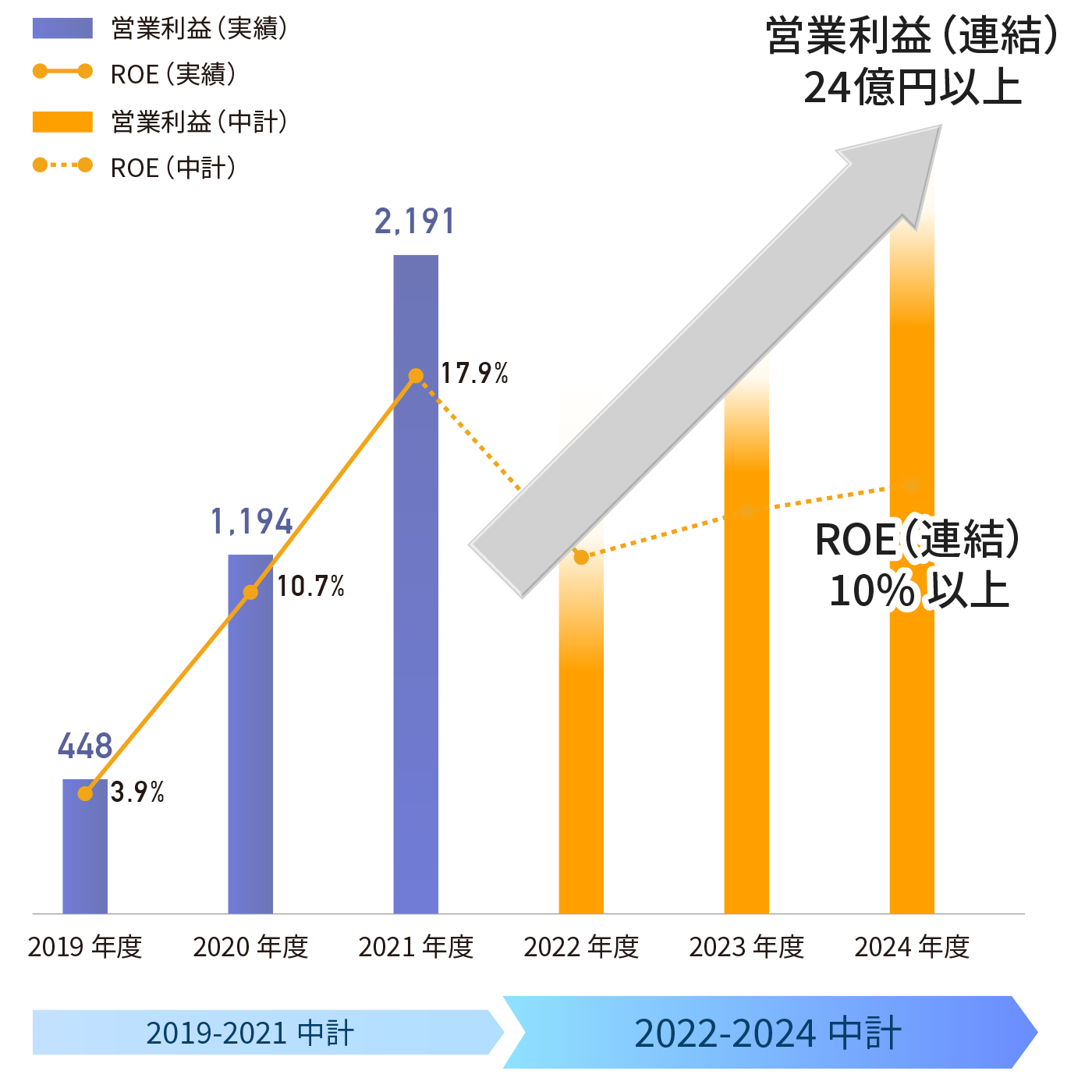 目標とする経営指標