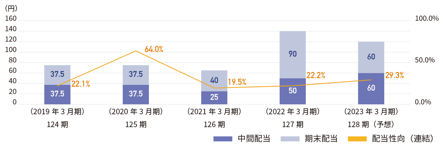 配当金の推移