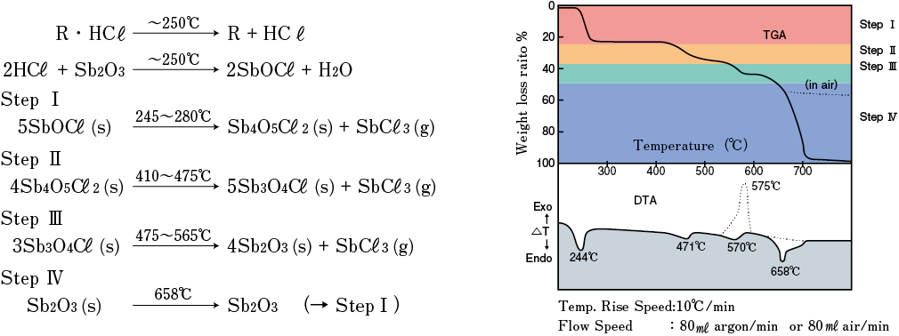 三酸化アンチモンの難燃機構