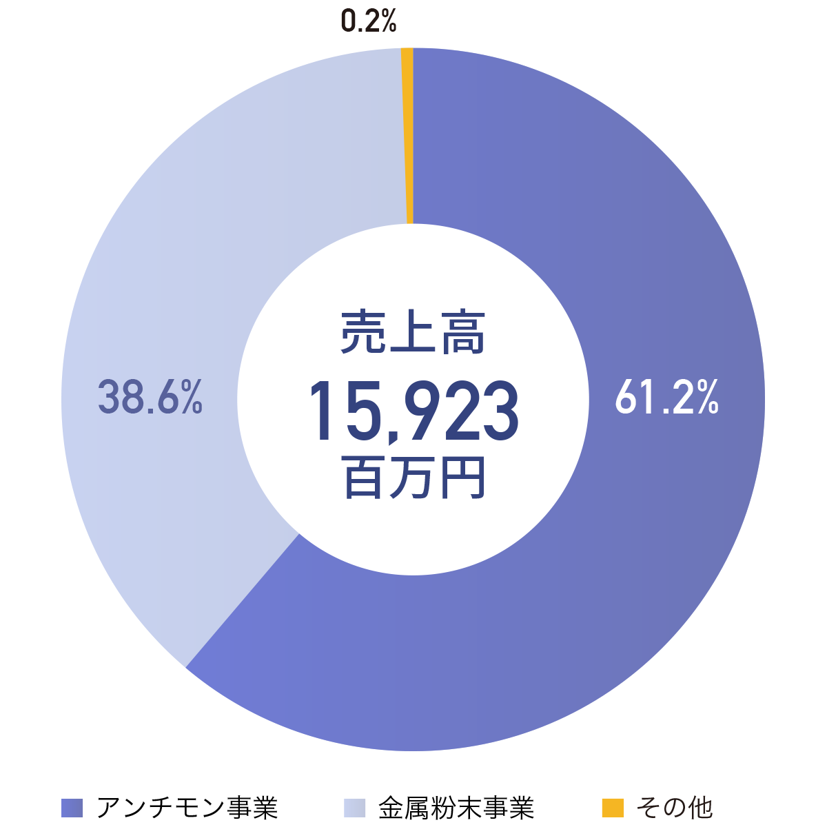 セグメント別売上高（通期）