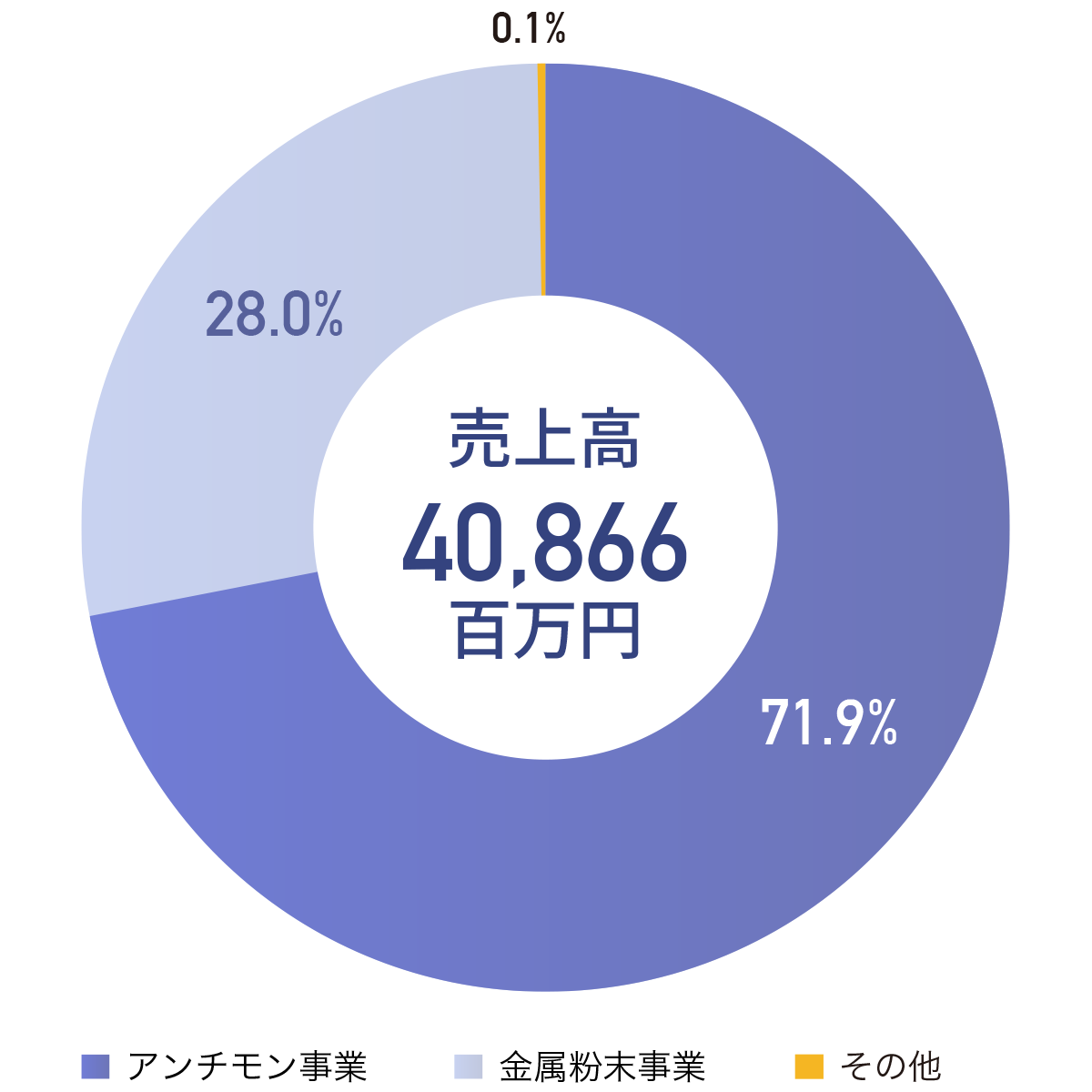 セグメント別売上高（通期）