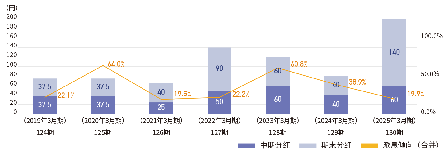红利变化